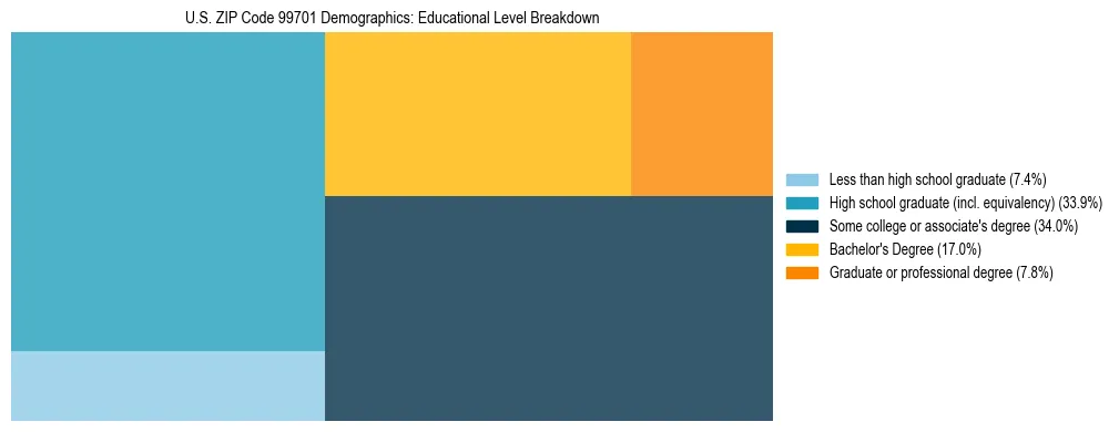 Treemap chart illustrating educational attainment levels for adults 25+ in US ZIP Code 99701 based on 2023 ACS data.