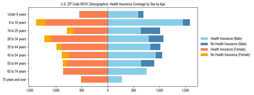 Pyramid chart showing health insurance coverage distribution by age and sex in US ZIP Code 99701 based on 2023 ACS data.