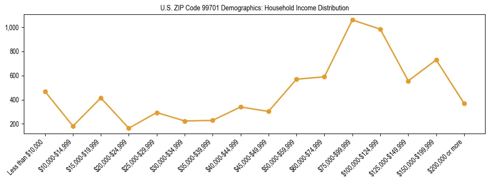 Bar chart showing household income distribution brackets for US ZIP Code 99701 based on 2023 ACS data.