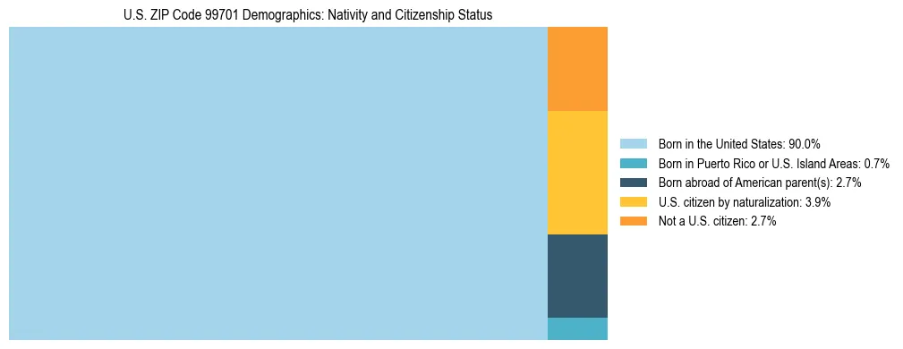 Treemap showing population distribution by nativity and citizenship status in US ZIP Code 99701 based on 2023 ACS data.