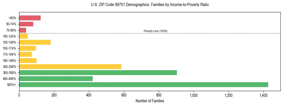 Bar chart showing family distribution by income-to-poverty ratio in US ZIP Code 99701, based on 2023 ACS data.