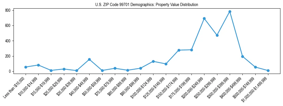 Line chart showing property value distribution for owner-occupied homes in US ZIP Code 99701 based on 2023 ACS data.