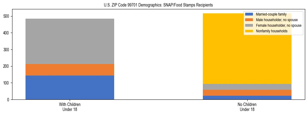 Stacked bar chart showing SNAP recipient household composition by presence of children in US ZIP Code 99701, based on 2023 ACS data.
