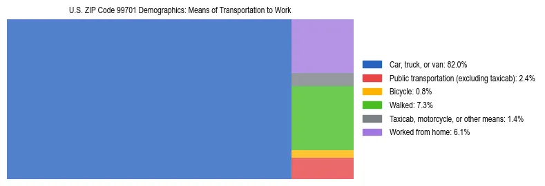 Treemap chart illustrating how workers in US ZIP Code 99701 commute to work based on 2023 ACS data.