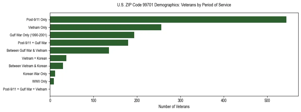 Bar chart showing the distribution of veterans by period of military service in US ZIP Code 99701 based on 2023 ACS data.
