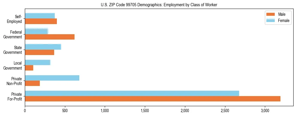 Bar chart showing employment distribution by class of worker (Private, Government, Self-Employed) in US ZIP Code 99705 based on 2023 ACS data.