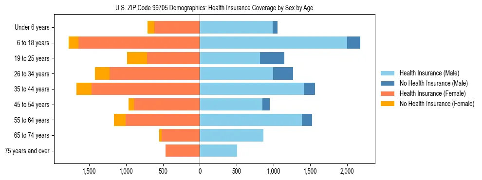 Pyramid chart showing health insurance coverage distribution by age and sex in US ZIP Code 99705 based on 2023 ACS data.
