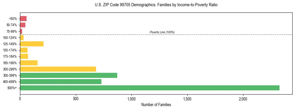Bar chart showing family distribution by income-to-poverty ratio in US ZIP Code 99705, based on 2023 ACS data.