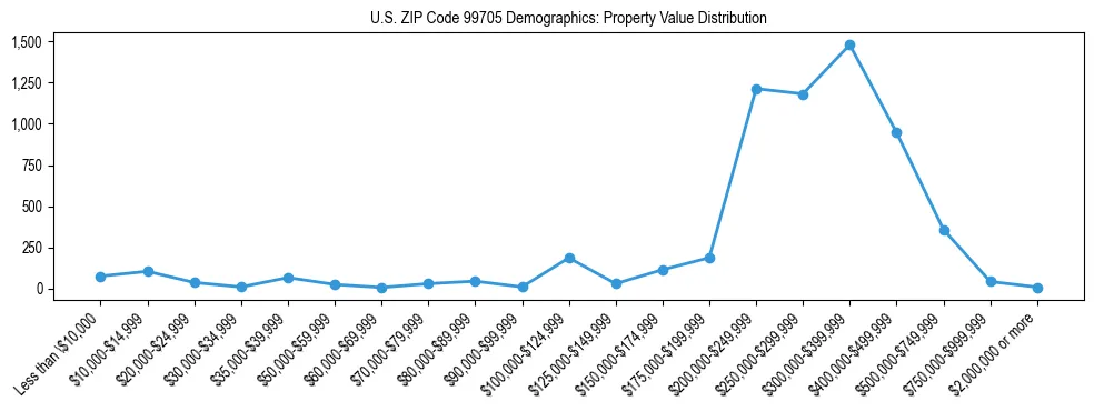 Line chart showing property value distribution for owner-occupied homes in US ZIP Code 99705 based on 2023 ACS data.