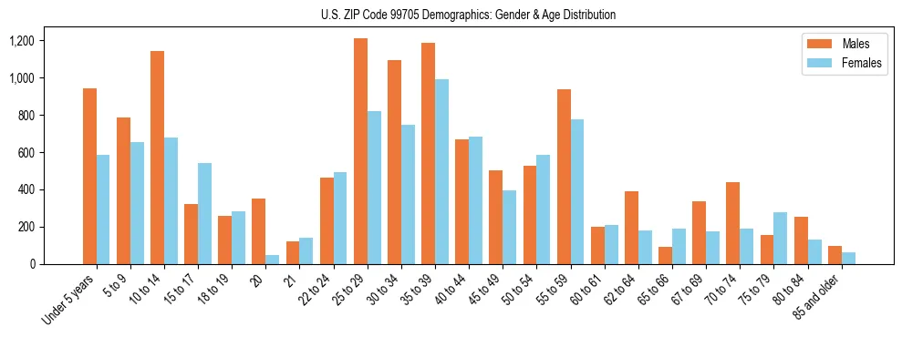 Population pyramid for US ZIP Code 99705 showing male vs female age distribution based on 2023 ACS data.
