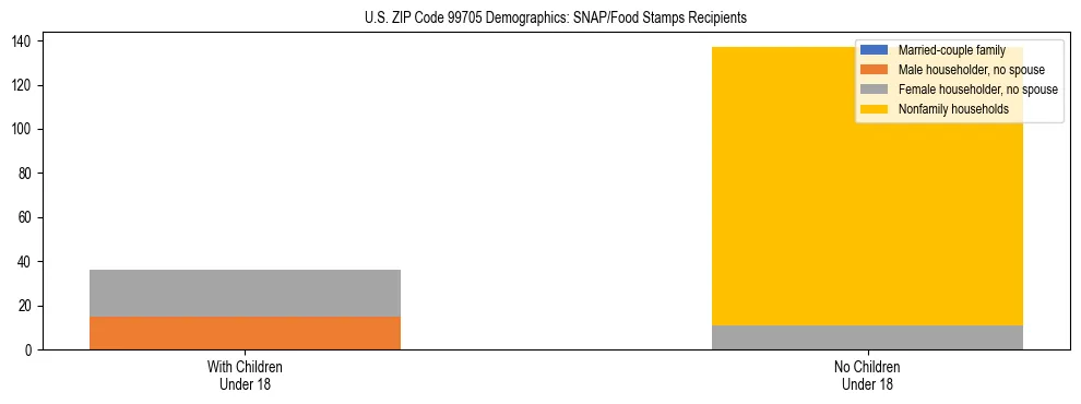 Stacked bar chart showing SNAP recipient household composition by presence of children in US ZIP Code 99705, based on 2023 ACS data.