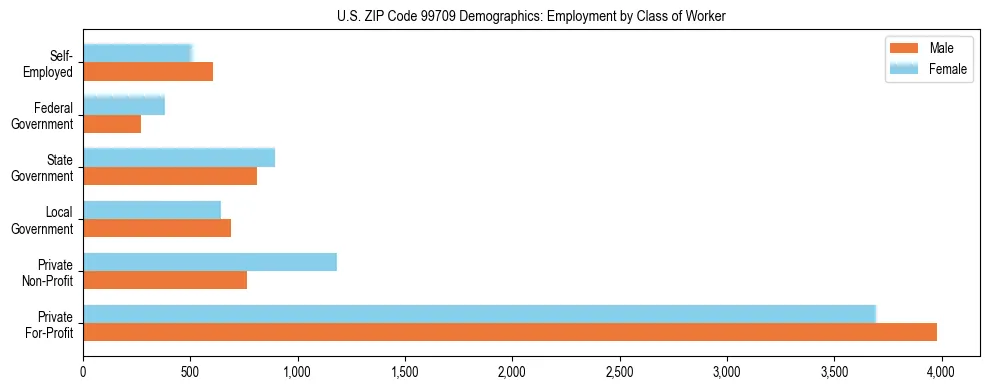 Bar chart showing employment distribution by class of worker (Private, Government, Self-Employed) in US ZIP Code 99709 based on 2023 ACS data.