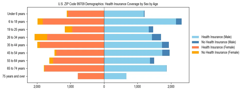 Pyramid chart showing health insurance coverage distribution by age and sex in US ZIP Code 99709 based on 2023 ACS data.