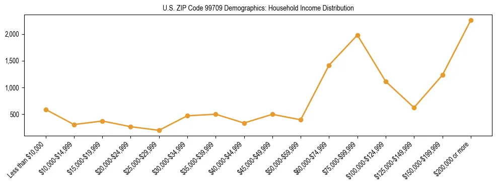 Bar chart showing household income distribution brackets for US ZIP Code 99709 based on 2023 ACS data.