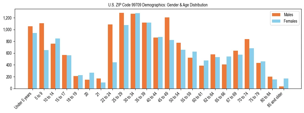 Population pyramid for US ZIP Code 99709 showing male vs female age distribution based on 2023 ACS data.