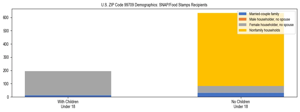 Stacked bar chart showing SNAP recipient household composition by presence of children in US ZIP Code 99709, based on 2023 ACS data.