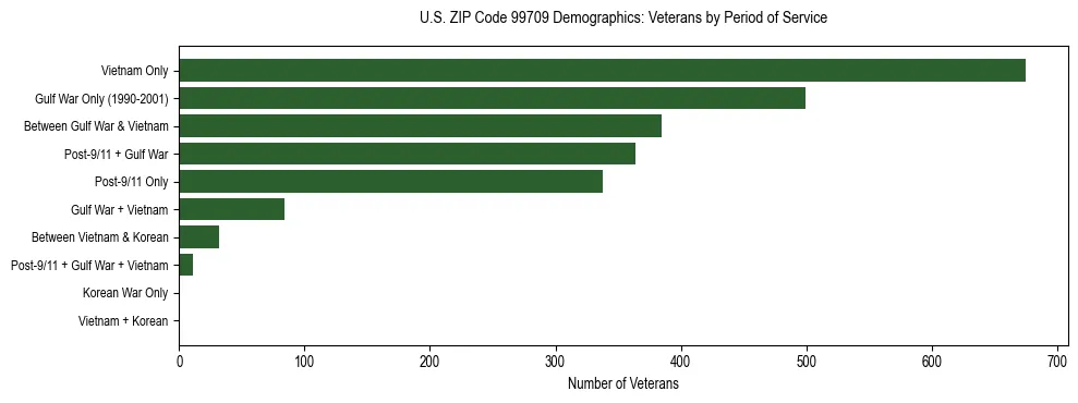 Bar chart showing the distribution of veterans by period of military service in US ZIP Code 99709 based on 2023 ACS data.