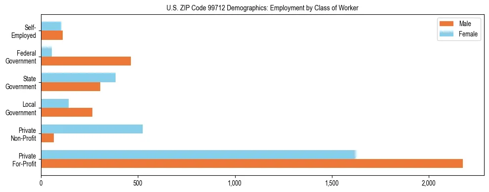 Bar chart showing employment distribution by class of worker (Private, Government, Self-Employed) in US ZIP Code 99712 based on 2023 ACS data.