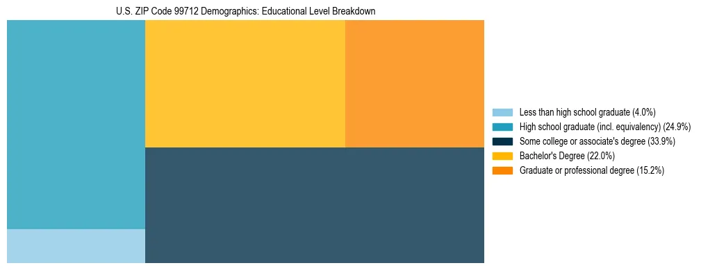 Treemap chart illustrating educational attainment levels for adults 25+ in US ZIP Code 99712 based on 2023 ACS data.