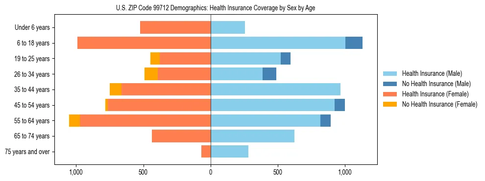 Pyramid chart showing health insurance coverage distribution by age and sex in US ZIP Code 99712 based on 2023 ACS data.