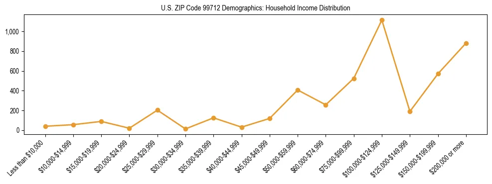 Bar chart showing household income distribution brackets for US ZIP Code 99712 based on 2023 ACS data.