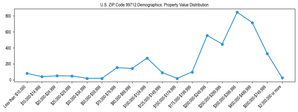 Line chart showing property value distribution for owner-occupied homes in US ZIP Code 99712 based on 2023 ACS data.