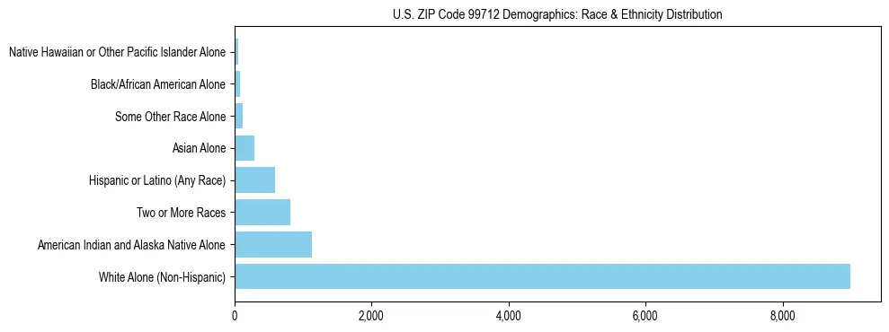 Pie chart showing the racial and ethnic composition of US ZIP Code 99712 based on 2023 ACS data.