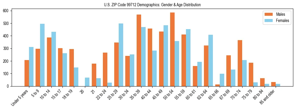 Population pyramid for US ZIP Code 99712 showing male vs female age distribution based on 2023 ACS data.