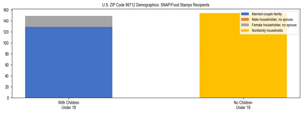 Stacked bar chart showing SNAP recipient household composition by presence of children in US ZIP Code 99712, based on 2023 ACS data.
