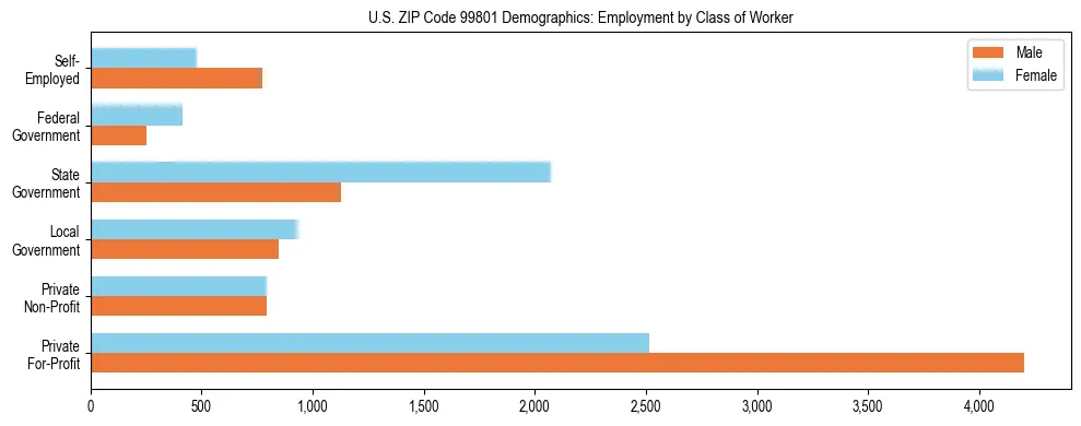 Bar chart showing employment distribution by class of worker (Private, Government, Self-Employed) in US ZIP Code 99801 based on 2023 ACS data.