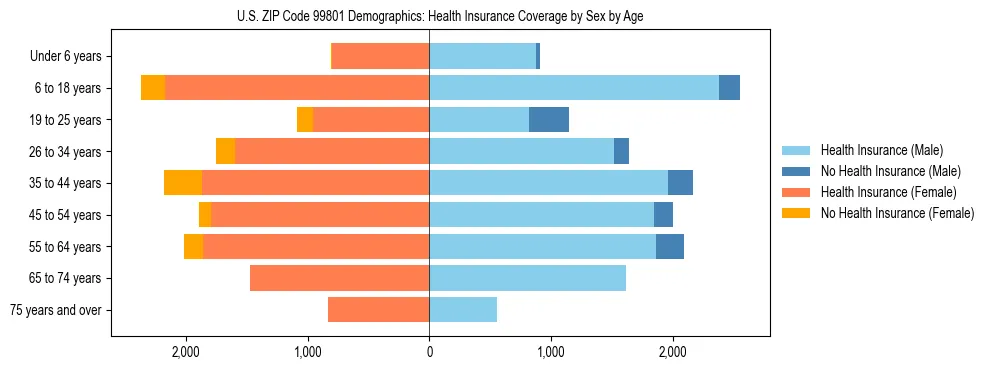 Pyramid chart showing health insurance coverage distribution by age and sex in US ZIP Code 99801 based on 2023 ACS data.