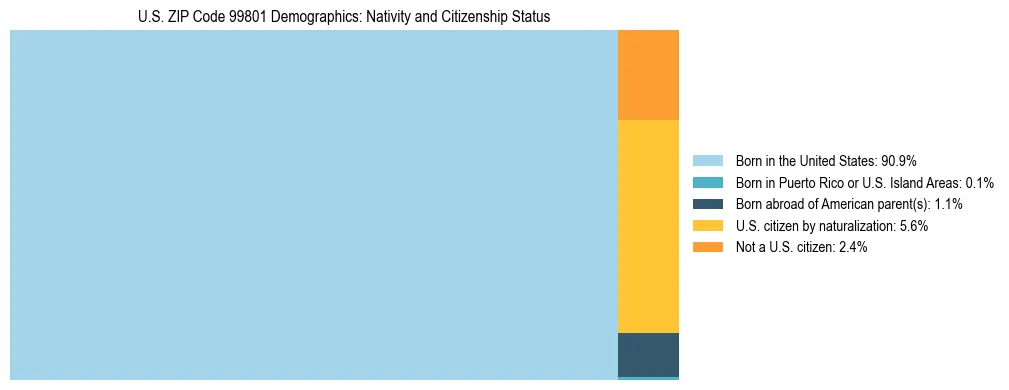 Treemap showing population distribution by nativity and citizenship status in US ZIP Code 99801 based on 2023 ACS data.