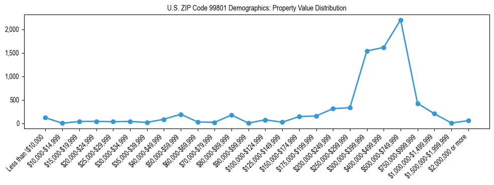 Line chart showing property value distribution for owner-occupied homes in US ZIP Code 99801 based on 2023 ACS data.