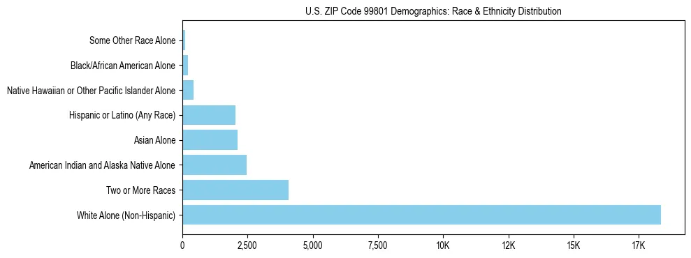 Pie chart showing the racial and ethnic composition of US ZIP Code 99801 based on 2023 ACS data.
