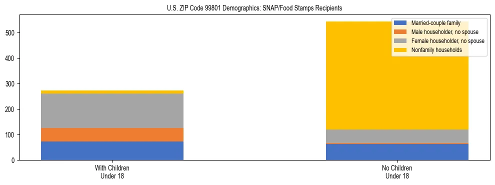 Stacked bar chart showing SNAP recipient household composition by presence of children in US ZIP Code 99801, based on 2023 ACS data.