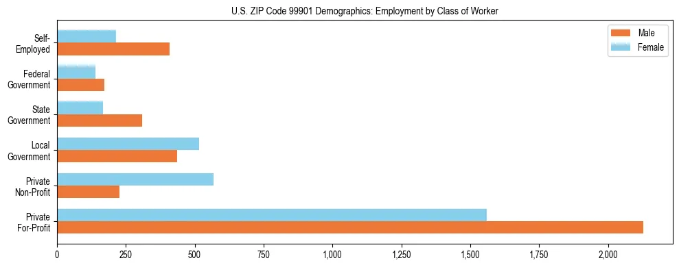 Bar chart showing employment distribution by class of worker (Private, Government, Self-Employed) in US ZIP Code 99901 based on 2023 ACS data.