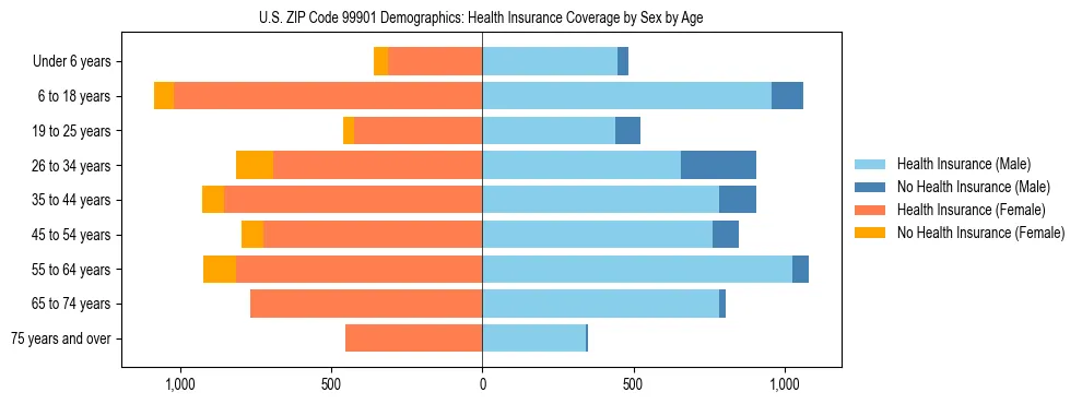 Pyramid chart showing health insurance coverage distribution by age and sex in US ZIP Code 99901 based on 2023 ACS data.