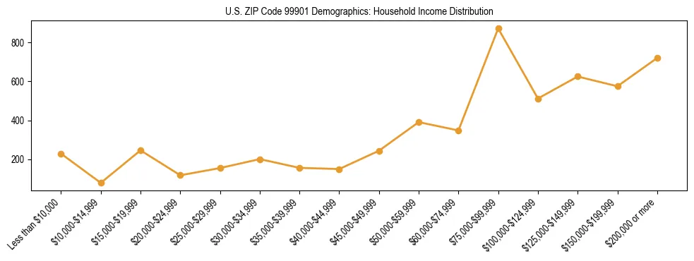 Bar chart showing household income distribution brackets for US ZIP Code 99901 based on 2023 ACS data.