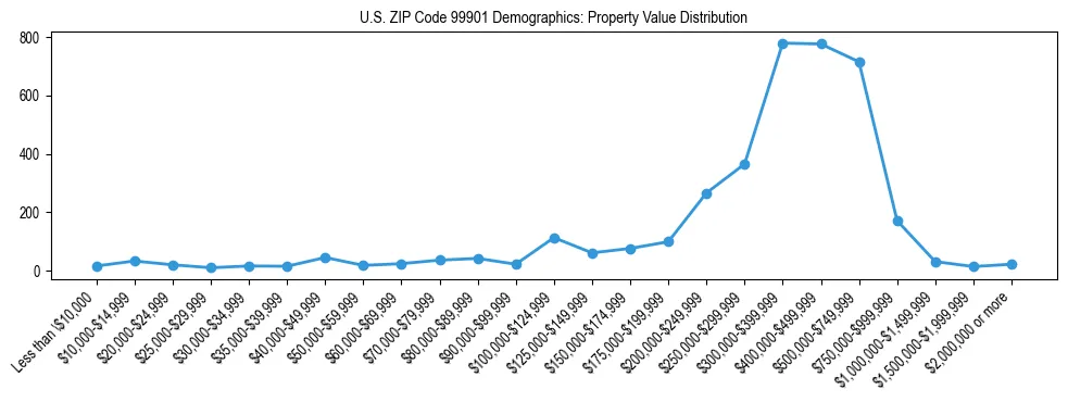 Line chart showing property value distribution for owner-occupied homes in US ZIP Code 99901 based on 2023 ACS data.