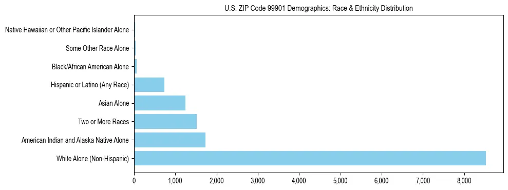 Pie chart showing the racial and ethnic composition of US ZIP Code 99901 based on 2023 ACS data.