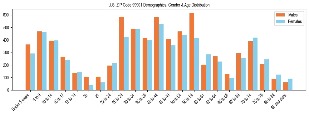 Population pyramid for US ZIP Code 99901 showing male vs female age distribution based on 2023 ACS data.