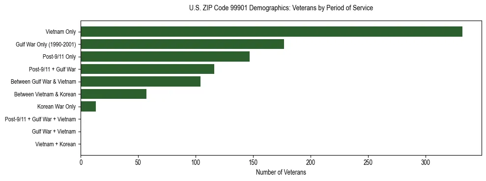 Bar chart showing the distribution of veterans by period of military service in US ZIP Code 99901 based on 2023 ACS data.