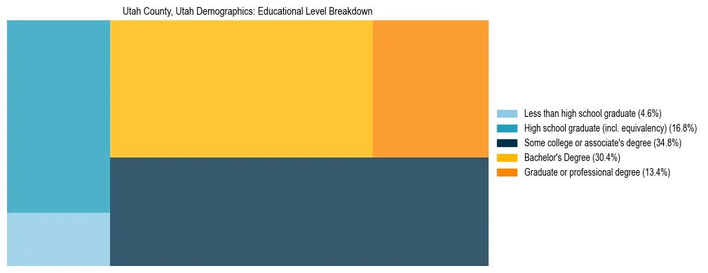 Treemap chart illustrating the educational attainment breakdown for population 25 years and over in Utah County, Utah.