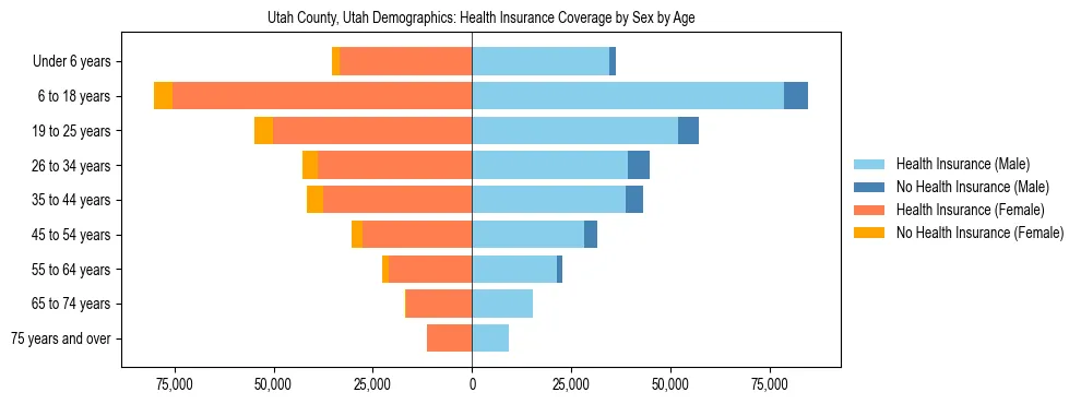 Pyramid chart showing health insurance coverage by age and sex in Utah County, Utah.