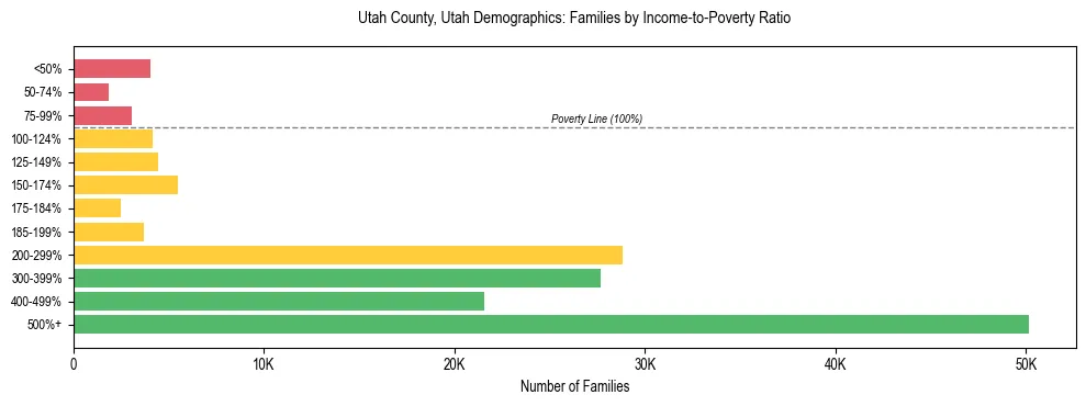 Horizontal bar chart showing family distribution by income-to-poverty ratio in Utah County, Utah, based on 2023 ACS data.