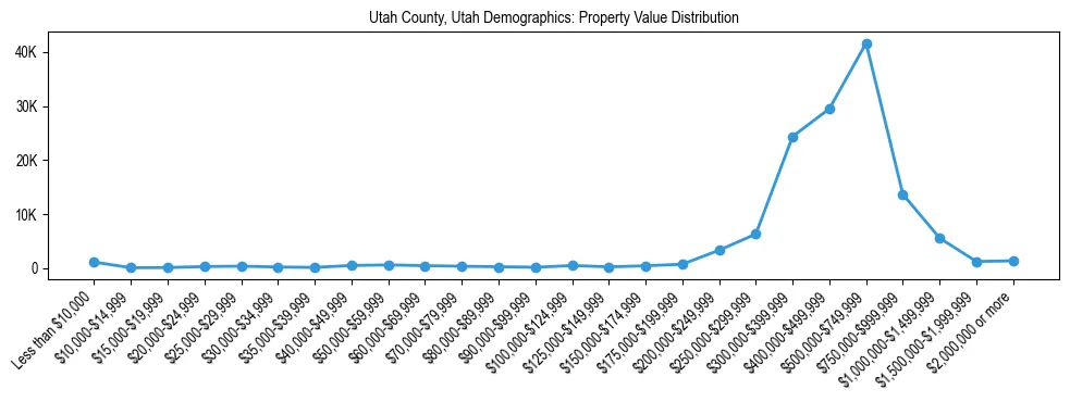 Line chart showing the distribution of property values for owner-occupied housing units in Utah County, Utah.