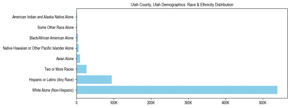 Race and Ethnicity Distribution Chart for Utah County, Utah