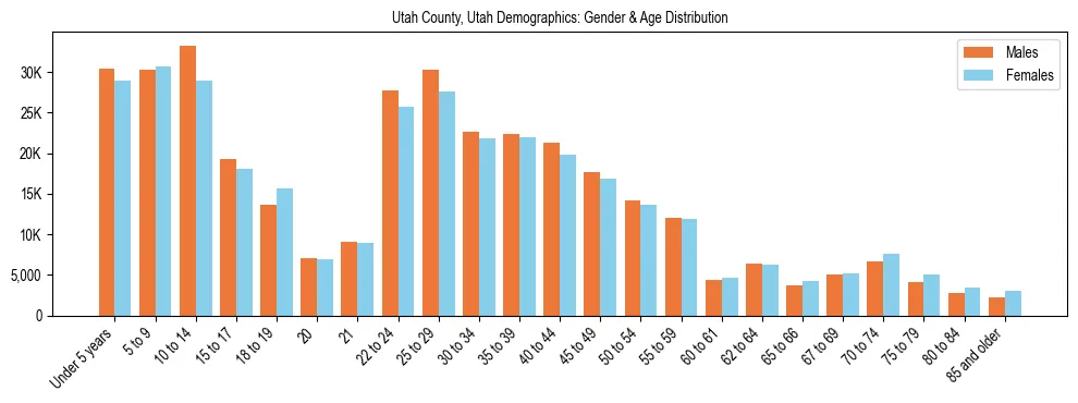 Bar chart showing the population distribution of Utah County, Utah by age group and gender, based on 2023 ACS data.