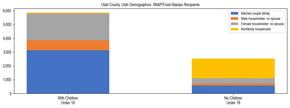 Stacked bar chart showing SNAP/Food Stamps recipient household composition by presence of children under 18 in Utah County, Utah, based on 2023 ACS data.