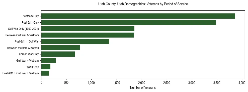 Horizontal bar chart showing veteran distribution by period of military service in Utah County, Utah, based on 2023 ACS data.